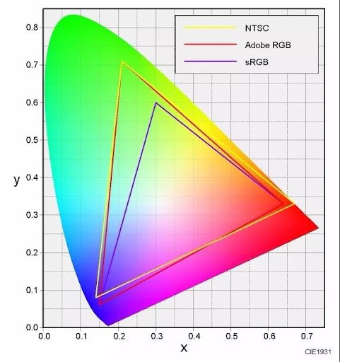 Color Gamut Værdi af en skærm  NTSC VS Adobe RGB VS sRGB.jpg