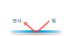 풀 라미네이션시야오차를 최소화